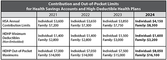 2024 Out-of-Pocket Limits, HDHP Minimum Deductibles, And HSA ...